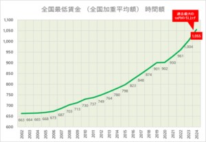 最低賃金の推移の画像