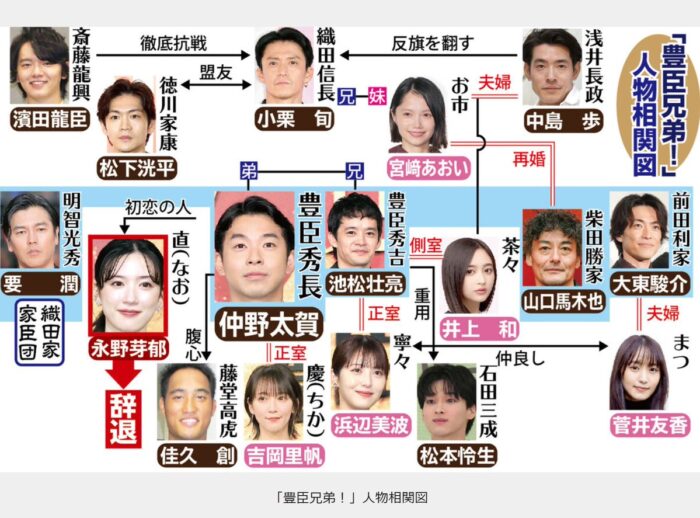 2026年NHK大河ドラマ「豊臣兄弟の相関図の画像