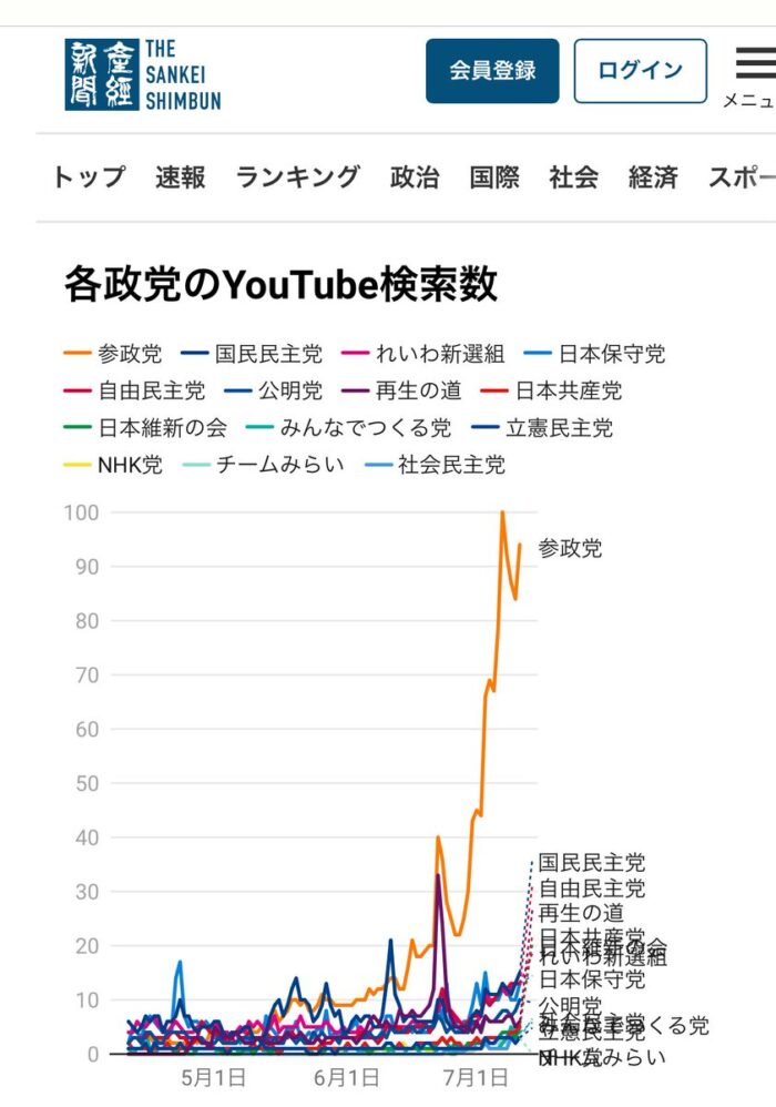 各党のYouTube検索数の画像